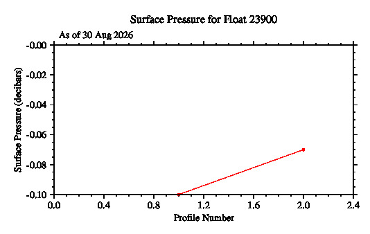 A graphic showing the time-series of an engineering parameter that characterizes the overall health of the float.