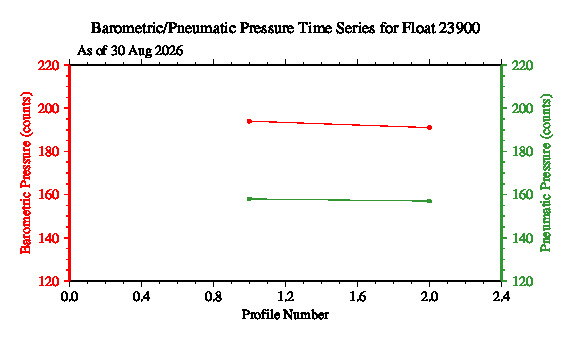 A graphic showing the time-series of an engineering parameter that characterizes the overall health of the float.