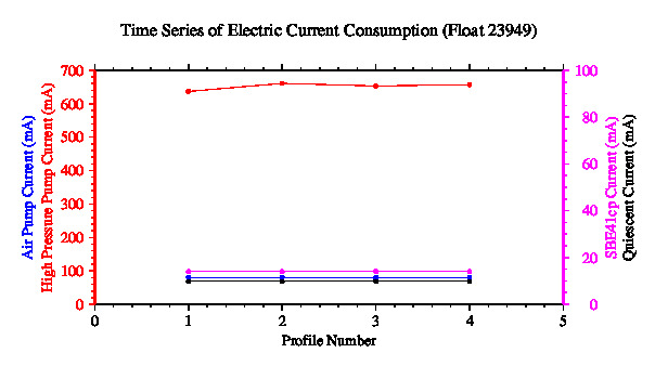 A graphic showing the time-series of an engineering parameter that characterizes the overall health of the float.