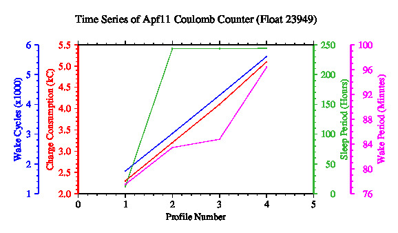 A graphic showing the time-series of an engineering parameter that characterizes the overall health of the float.