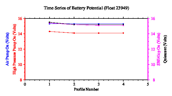 A graphic showing the time-series of an engineering parameter that characterizes the overall health of the float.