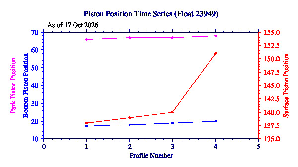 A graphic showing the time-series of an engineering parameter that characterizes the overall health of the float.