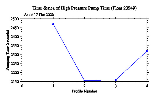 A graphic showing the time-series of an engineering parameter that characterizes the overall health of the float.