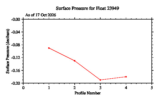 A graphic showing the time-series of an engineering parameter that characterizes the overall health of the float.