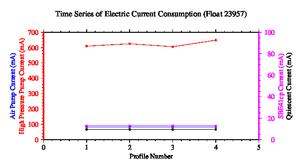 A graphic showing the time-series of an engineering parameter that characterizes the overall health of the float.