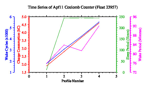 A graphic showing the time-series of an engineering parameter that characterizes the overall health of the float.