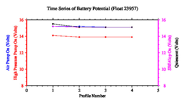 A graphic showing the time-series of an engineering parameter that characterizes the overall health of the float.