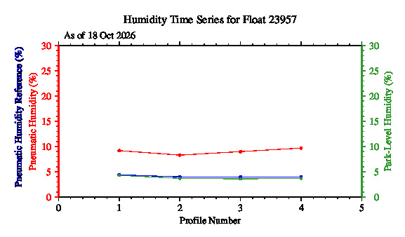 A graphic showing the time-series of an engineering parameter that characterizes the overall health of the float.