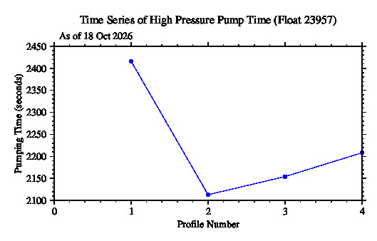 A graphic showing the time-series of an engineering parameter that characterizes the overall health of the float.
