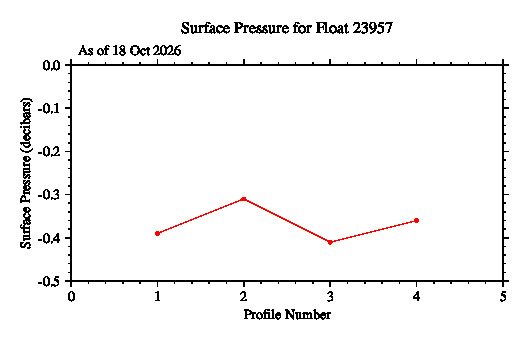 A graphic showing the time-series of an engineering parameter that characterizes the overall health of the float.