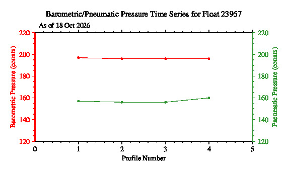 A graphic showing the time-series of an engineering parameter that characterizes the overall health of the float.