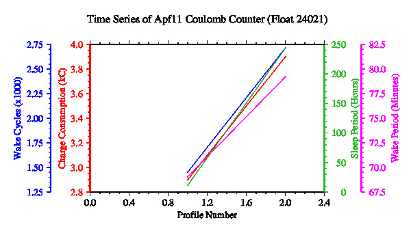 A graphic showing the time-series of an engineering parameter that characterizes the overall health of the float.
