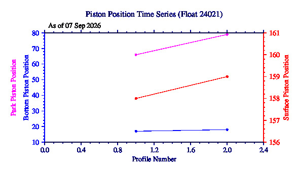 A graphic showing the time-series of an engineering parameter that characterizes the overall health of the float.