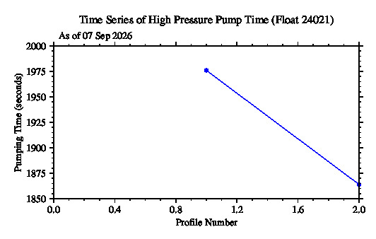 A graphic showing the time-series of an engineering parameter that characterizes the overall health of the float.