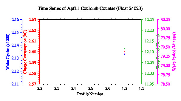 A graphic showing the time-series of an engineering parameter that characterizes the overall health of the float.