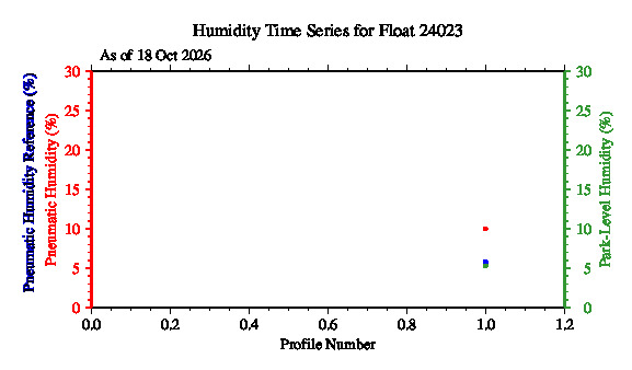 A graphic showing the time-series of an engineering parameter that characterizes the overall health of the float.