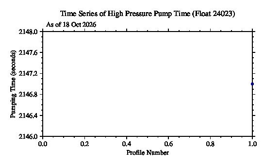 A graphic showing the time-series of an engineering parameter that characterizes the overall health of the float.