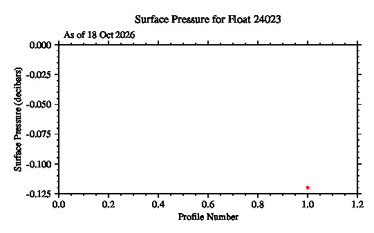 A graphic showing the time-series of an engineering parameter that characterizes the overall health of the float.