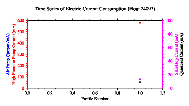 A graphic showing the time-series of an engineering parameter that characterizes the overall health of the float.