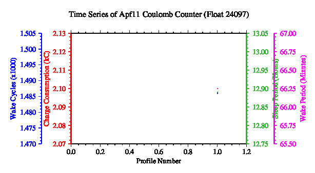 A graphic showing the time-series of an engineering parameter that characterizes the overall health of the float.