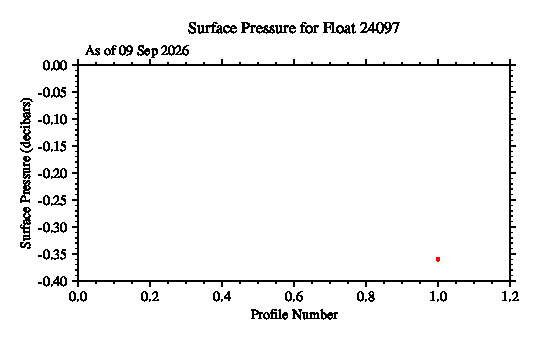 A graphic showing the time-series of an engineering parameter that characterizes the overall health of the float.