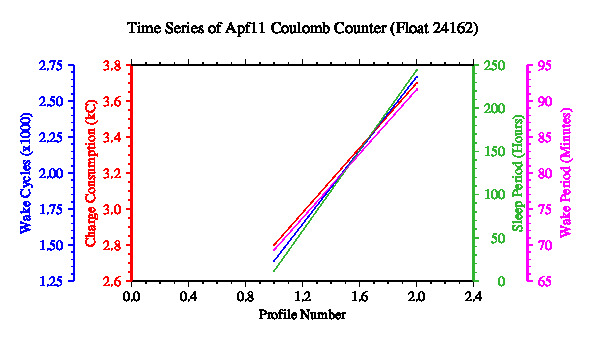 A graphic showing the time-series of an engineering parameter that characterizes the overall health of the float.