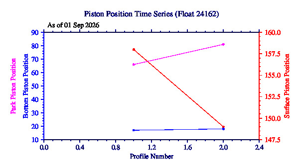 A graphic showing the time-series of an engineering parameter that characterizes the overall health of the float.