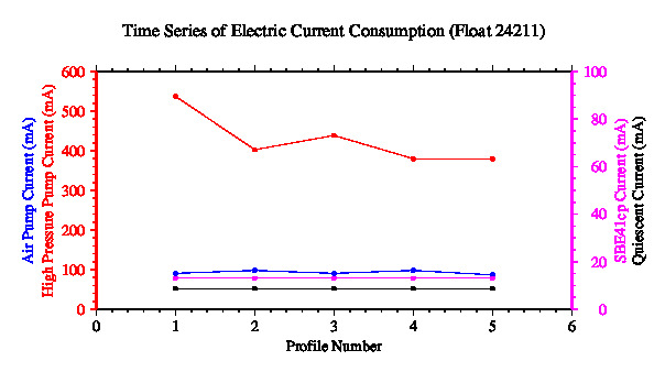 A graphic showing the time-series of an engineering parameter that characterizes the overall health of the float.