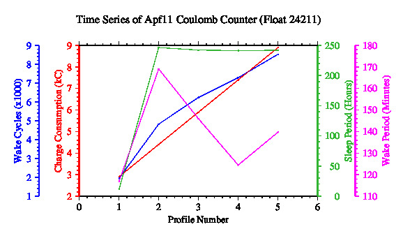 A graphic showing the time-series of an engineering parameter that characterizes the overall health of the float.