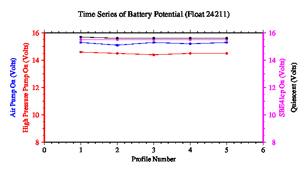 A graphic showing the time-series of an engineering parameter that characterizes the overall health of the float.