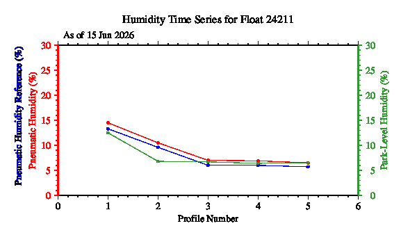 A graphic showing the time-series of an engineering parameter that characterizes the overall health of the float.