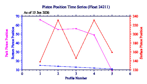 A graphic showing the time-series of an engineering parameter that characterizes the overall health of the float.