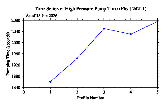 A graphic showing the time-series of an engineering parameter that characterizes the overall health of the float.