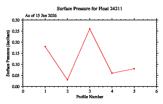 A graphic showing the time-series of an engineering parameter that characterizes the overall health of the float.