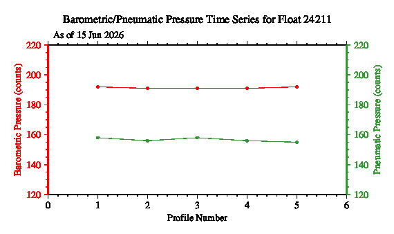 A graphic showing the time-series of an engineering parameter that characterizes the overall health of the float.