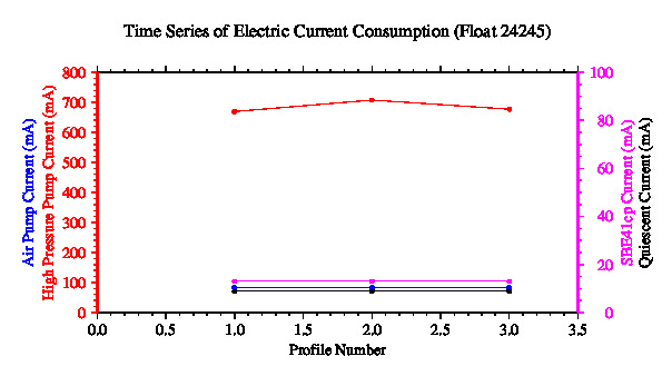 A graphic showing the time-series of an engineering parameter that characterizes the overall health of the float.