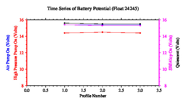 A graphic showing the time-series of an engineering parameter that characterizes the overall health of the float.
