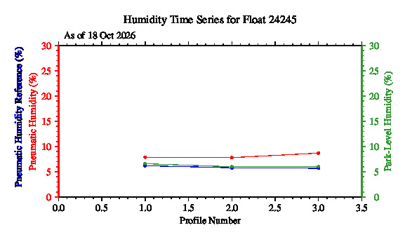 A graphic showing the time-series of an engineering parameter that characterizes the overall health of the float.