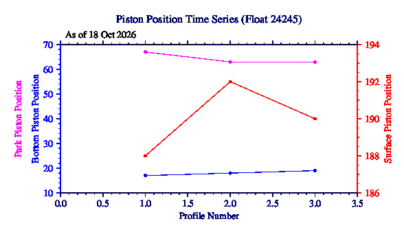 A graphic showing the time-series of an engineering parameter that characterizes the overall health of the float.