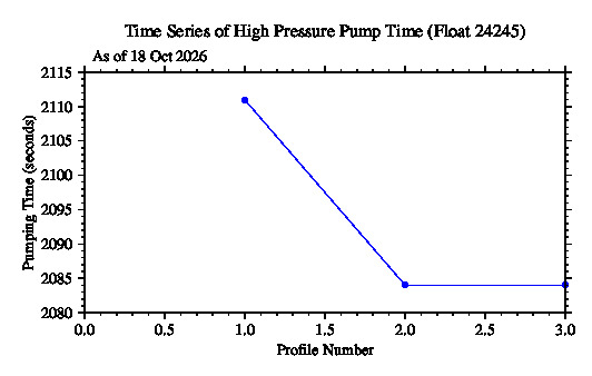 A graphic showing the time-series of an engineering parameter that characterizes the overall health of the float.