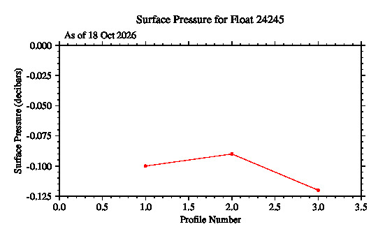 A graphic showing the time-series of an engineering parameter that characterizes the overall health of the float.