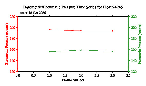 A graphic showing the time-series of an engineering parameter that characterizes the overall health of the float.