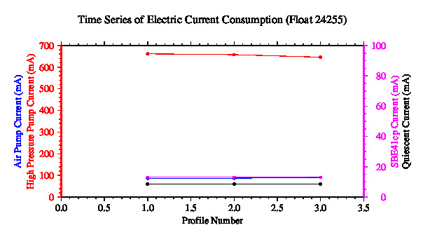 A graphic showing the time-series of an engineering parameter that characterizes the overall health of the float.