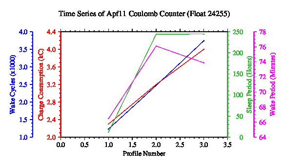 A graphic showing the time-series of an engineering parameter that characterizes the overall health of the float.
