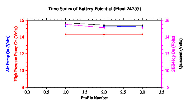 A graphic showing the time-series of an engineering parameter that characterizes the overall health of the float.