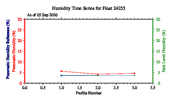 A graphic showing the time-series of an engineering parameter that characterizes the overall health of the float.