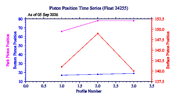 A graphic showing the time-series of an engineering parameter that characterizes the overall health of the float.