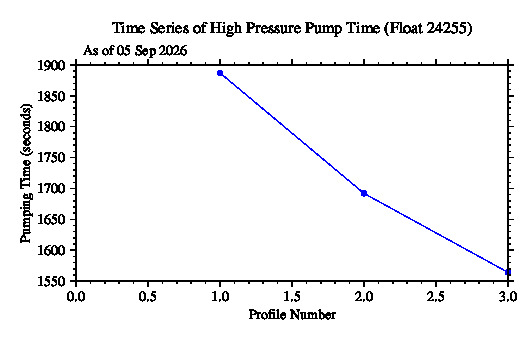 A graphic showing the time-series of an engineering parameter that characterizes the overall health of the float.