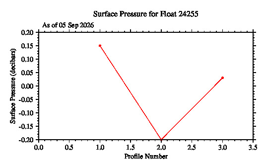 A graphic showing the time-series of an engineering parameter that characterizes the overall health of the float.