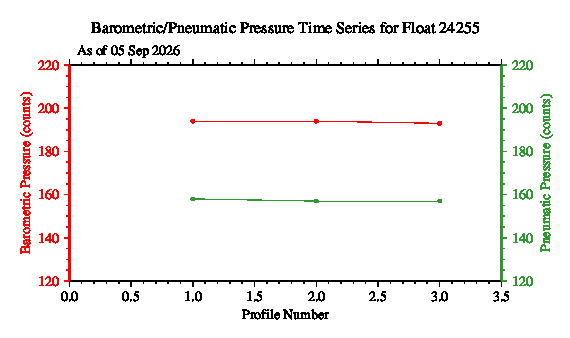 A graphic showing the time-series of an engineering parameter that characterizes the overall health of the float.